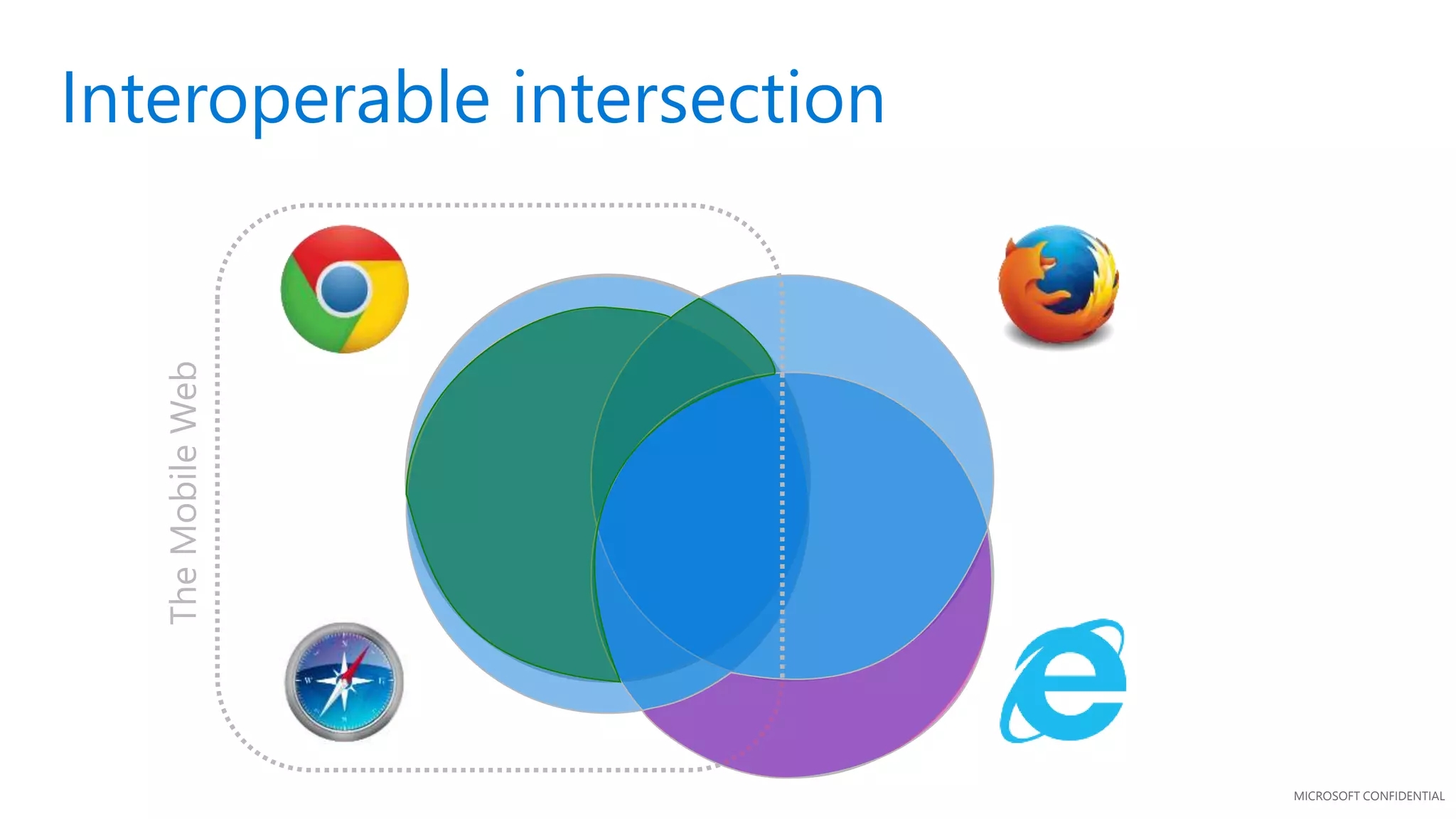 MICROSOFT CONFIDENTIAL
Interoperable intersection
TheMobileWeb
 