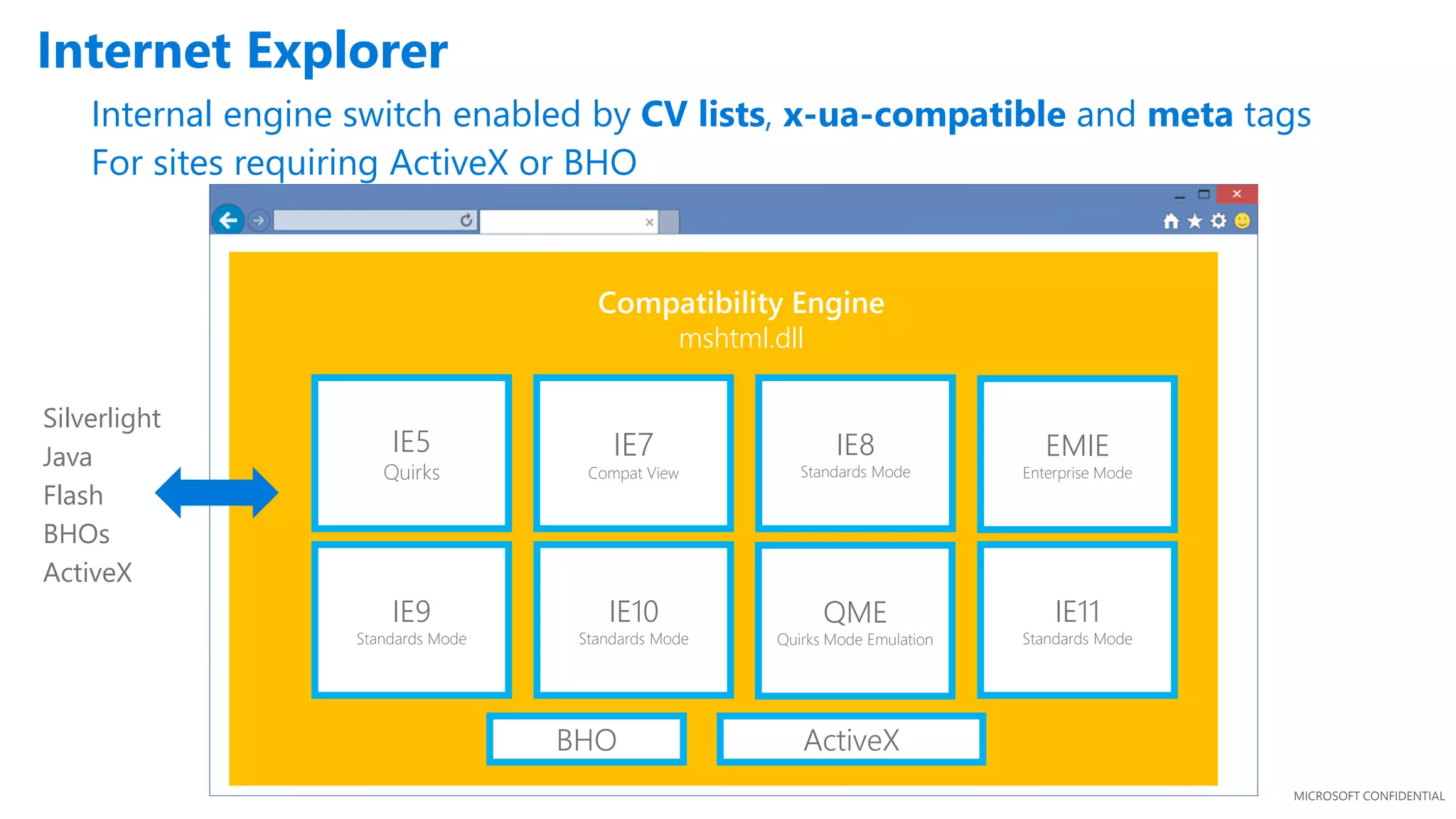 MICROSOFT CONFIDENTIAL
Compatibility Engine
mshtml.dll
IE5
Quirks
IE7
Compat View
IE8
Standards Mode
IE9
Standards Mode
IE10
Standards Mode
QME
Quirks Mode Emulation
IE11
Standards Mode
EMIE
Enterprise Mode
Silverlight
Java
Flash
BHOs
ActiveX
BHO ActiveX
Internet Explorer
Internal engine switch enabled by CV lists, x-ua-compatible and meta tags
For sites requiring ActiveX or BHO
 