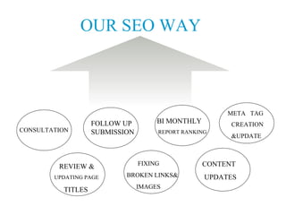 OUR SEO WAY CONSULTATION BI MONTHLY REPORT RANKING FOLLOW UP SUBMISSION META  TAG CREATION   &UPDATE CONTENT UPDATES REVIEW & UPDATING PAGE TITLES FIXING BROKEN LINKS& IMAGES 