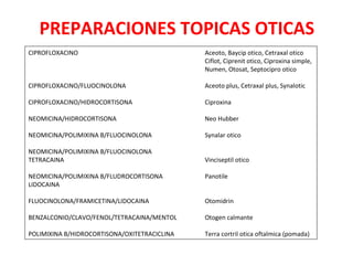 PREPARACIONES TOPICAS OTICAS 
CIPROFLOXACINO Aceoto, Baycip otico, Cetraxal otico 
Ciflot, Ciprenit otico, Ciproxina simple, 
Numen, Otosat, Septocipro otico 
CIPROFLOXACINO/FLUOCINOLONA Aceoto plus, Cetraxal plus, Synalotic 
CIPROFLOXACINO/HIDROCORTISONA Ciproxina 
NEOMICINA/HIDROCORTISONA Neo Hubber 
NEOMICINA/POLIMIXINA B/FLUOCINOLONA Synalar otico 
NEOMICINA/POLIMIXINA B/FLUOCINOLONA 
TETRACAINA Vinciseptil otico 
NEOMICINA/POLIMIXINA B/FLUDROCORTISONA Panotile 
LIDOCAINA 
FLUOCINOLONA/FRAMICETINA/LIDOCAINA Otomidrin 
BENZALCONIO/CLAVO/FENOL/TETRACAINA/MENTOL Otogen calmante 
POLIMIXINA B/HIDROCORTISONA/OXITETRACICLINA Terra cortril otica oftalmica (pomada) 
 