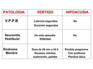 PATOLOGIA VERTIGO HIPOACUSIA 
V.P.P.B Latencia segundos No 
Duración segundos 
Neuronitis Un solo episodio. No 
Vestibular Intenso. 
Síndrome Dura de 20 min a 24 h Pérdida progresiva 
Menière Nauseas vómitos Con acúfenos 
sudoración, palidez Plenitud ótica. 
 