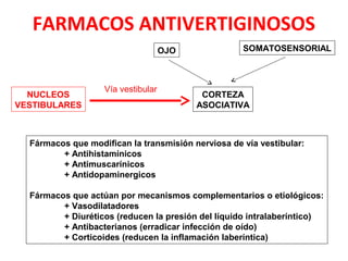 FARMACOS ANTIVERTIGINOSOS 
NUCLEOS 
VESTIBULARES 
OJO SOMATOSENSORIAL 
CORTEZA 
ASOCIATIVA 
Vía vestibular 
Fármacos que modifican la transmisión nerviosa de vía vestibular: 
+ Antihistamínicos 
+ Antimuscarínicos 
+ Antidopaminergicos 
Fármacos que actúan por mecanismos complementarios o etiológicos: 
+ Vasodilatadores 
+ Diuréticos (reducen la presión del líquido intralaberíntico) 
+ Antibacterianos (erradicar infección de oído) 
+ Corticoides (reducen la inflamación laberíntica) 
 