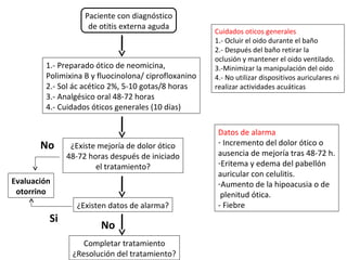 Paciente con diagnóstico 
de otitis externa aguda 
1.- Preparado ótico de neomicina, 
Polimixina B y fluocinolona/ ciprofloxanino 
2.- Sol ác acético 2%, 5-10 gotas/8 horas 
3.- Analgésico oral 48-72 horas 
4.- Cuidados óticos generales (10 días) 
¿Existe mejoría de dolor ótico 
48-72 horas después de iniciado 
el tratamiento? 
¿Existen datos de alarma? 
Completar tratamiento 
¿Resolución del tratamiento? 
No 
Evaluación 
otorrino 
Si 
No 
Cuidados oticos generales 
1.- Ocluir el oido durante el baño 
2.- Después del baño retirar la 
oclusión y mantener el oido ventilado. 
3.-Minimizar la manipulación del oido 
4.- No utilizar dispositivos auriculares ni 
realizar actividades acuáticas 
Datos de alarma 
- Incremento del dolor ótico o 
ausencia de mejoría tras 48-72 h. 
-Eritema y edema del pabellón 
auricular con celulitis. 
-Aumento de la hipoacusia o de 
plenitud ótica. 
- Fiebre 
 