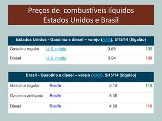 Preços de combustíveis líquidos
Estados Unidos e Brasil
Estados Unidos - Gasolina e diesel – varejo (AAA), 5/15/14 ($/galão)
Gasolina regular U.S. média 3.65 100
Diesel U.S. média 3.94 100
Brasil - Gasolina e diesel – varejo (AAA), 5/15/14 ($/galão)
Gasolina regular Recife 5.13 140
Gasolina aditivada Recife 5.35
Diesel Recife 4.66 118
 