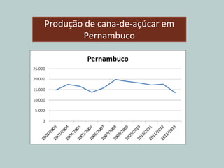 Produção de cana-de-açúcar em
Pernambuco
 