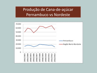 Produção de Cana-de-açúcar
Pernambuco vs Nordeste
 
