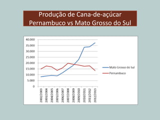 Produção de Cana-de-açúcar
Pernambuco vs Mato Grosso do Sul
 