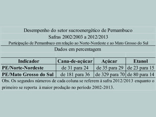 Indicador Cana-de-açúcar Açúcar Etanol
PE/Norte-Nordeste de 31 para 24 de 35 para 29 de 23 para 15
PE/Mato Grosso do Sul de 181 para 36 de 329 para 70 de 80 para 14
Desempenho do setor sucroenergético de Pernambuco
Safras 2002/2003 a 2012/2013
Obs. Os segundos números de cada coluna se referem à safra 2012/2013 enquanto o
primeiro se reporta à maior produção no período 2002-2013.
Participação de Pernambuco em relação ao Norte-Nordeste e ao Mato Grosso do Sul
Dados em percentagem
 