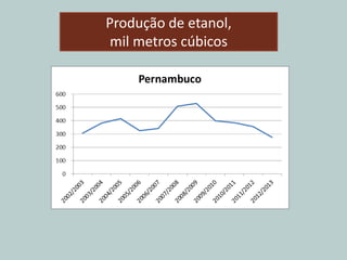 Produção de etanol,
mil metros cúbicos
 