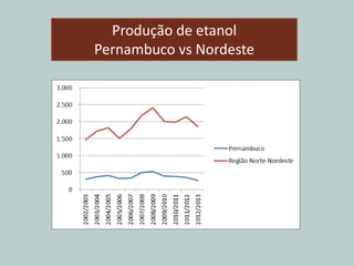 Produção de etanol
Pernambuco vs Nordeste
 