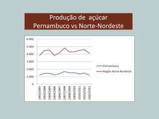 Produção de açúcar
Pernambuco vs Norte-Nordeste
 