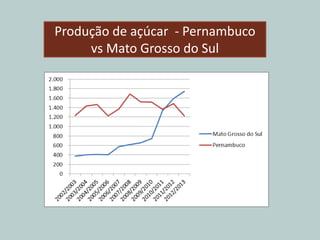 Produção de açúcar - Pernambuco
vs Mato Grosso do Sul
 