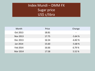 Index Mundi – DMM FX
Sugar price
US$ c/libra
Month Price Change
Oct 2013 18.81 -
Nov 2013 17.75 -5.64 %
Dec 2013 16.54 -6.82 %
Jan 2014 15.60 -5.68 %
Feb 2014 16.66 6.79 %
Mar 2014 17.58 5.52 %
 