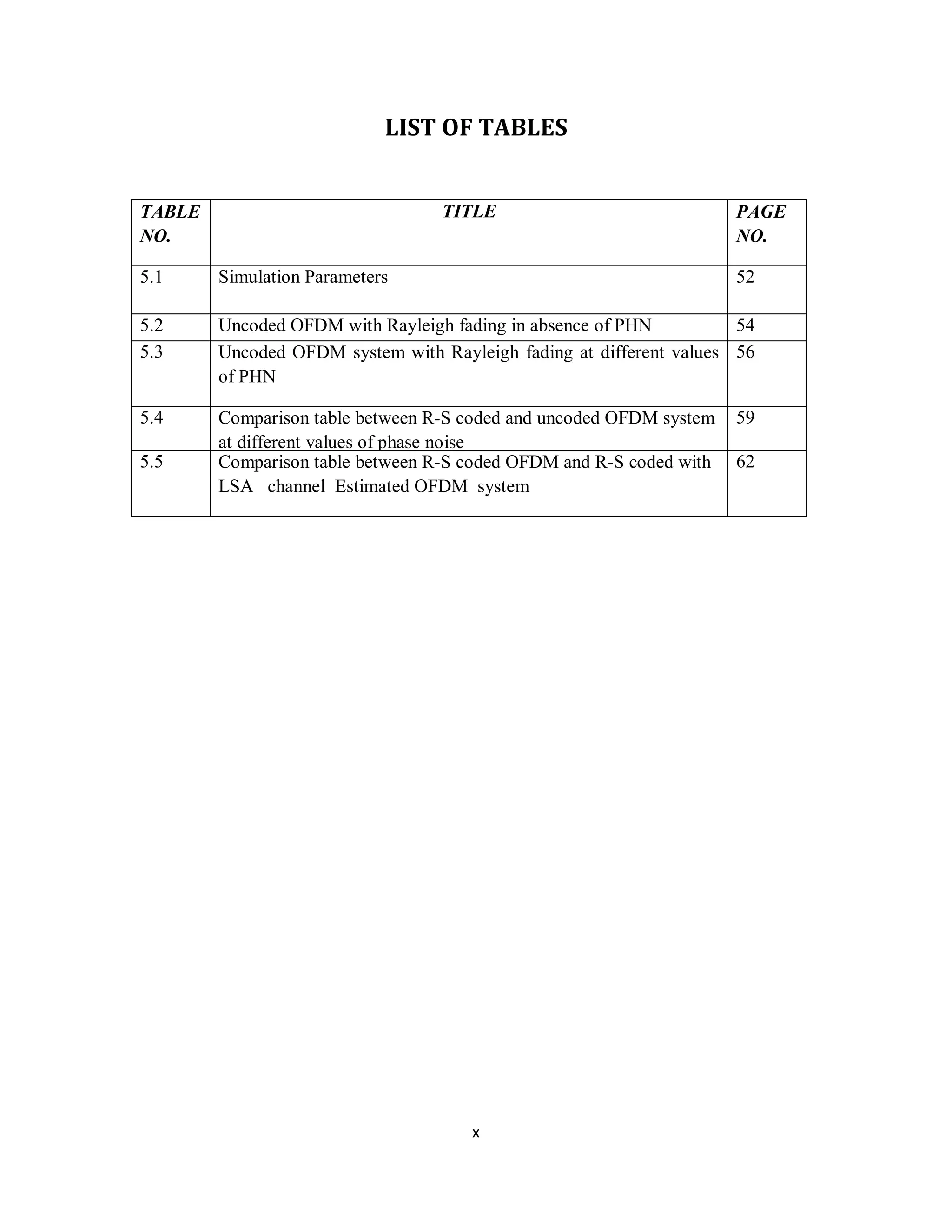 LIST OF TABLES 
x 
TABLE 
NO. 
TITLE PAGE 
NO. 
5.1 Simulation Parameters 52 
5.2 Uncoded OFDM with Rayleigh fading in absence of PHN 54 
5.3 Uncoded OFDM system with Rayleigh fading at different values 
of PHN 
56 
5.4 Comparison table between R-S coded and uncoded OFDM system 
at different values of phase noise 
59 
5.5 Comparison table between R-S coded OFDM and R-S coded with 
LSA channel Estimated OFDM system 
62 
 