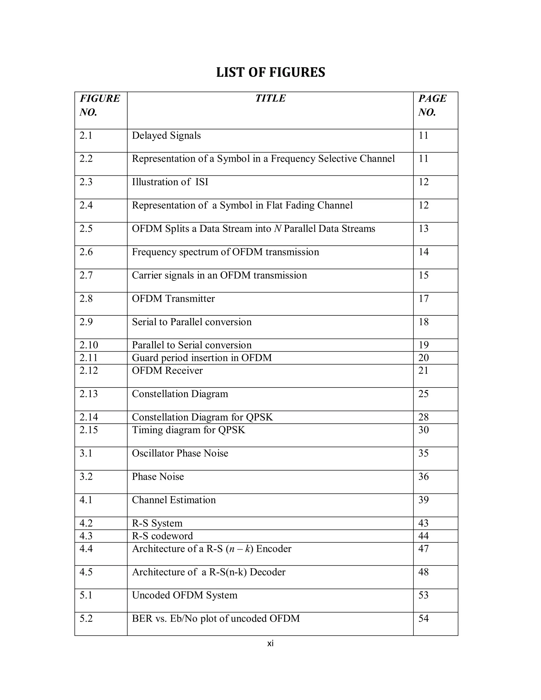LIST OF FIGURES 
x i 
FIGURE 
NO. 
TITLE PAGE 
NO. 
2.1 Delayed Signals 11 
2.2 Representation of a Symbol in a Frequency Selective Channel 11 
2.3 Illustration of ISI 12 
2.4 Representation of a Symbol in Flat Fading Channel 12 
2.5 OFDM Splits a Data Stream into N Parallel Data Streams 13 
2.6 Frequency spectrum of OFDM transmission 14 
2.7 Carrier signals in an OFDM transmission 15 
2.8 OFDM Transmitter 17 
2.9 Serial to Parallel conversion 18 
2.10 Parallel to Serial conversion 19 
2.11 Guard period insertion in OFDM 20 
2.12 OFDM Receiver 21 
2.13 Constellation Diagram 25 
2.14 Constellation Diagram for QPSK 28 
2.15 Timing diagram for QPSK 30 
3.1 Oscillator Phase Noise 35 
3.2 Phase Noise 36 
4.1 Channel Estimation 39 
4.2 R-S System 43 
4.3 R-S codeword 44 
4.4 Architecture of a R-S (n – k) Encoder 47 
4.5 Architecture of a R-S(n-k) Decoder 48 
5.1 Uncoded OFDM System 53 
5.2 BER vs. Eb/No plot of uncoded OFDM 54 
 