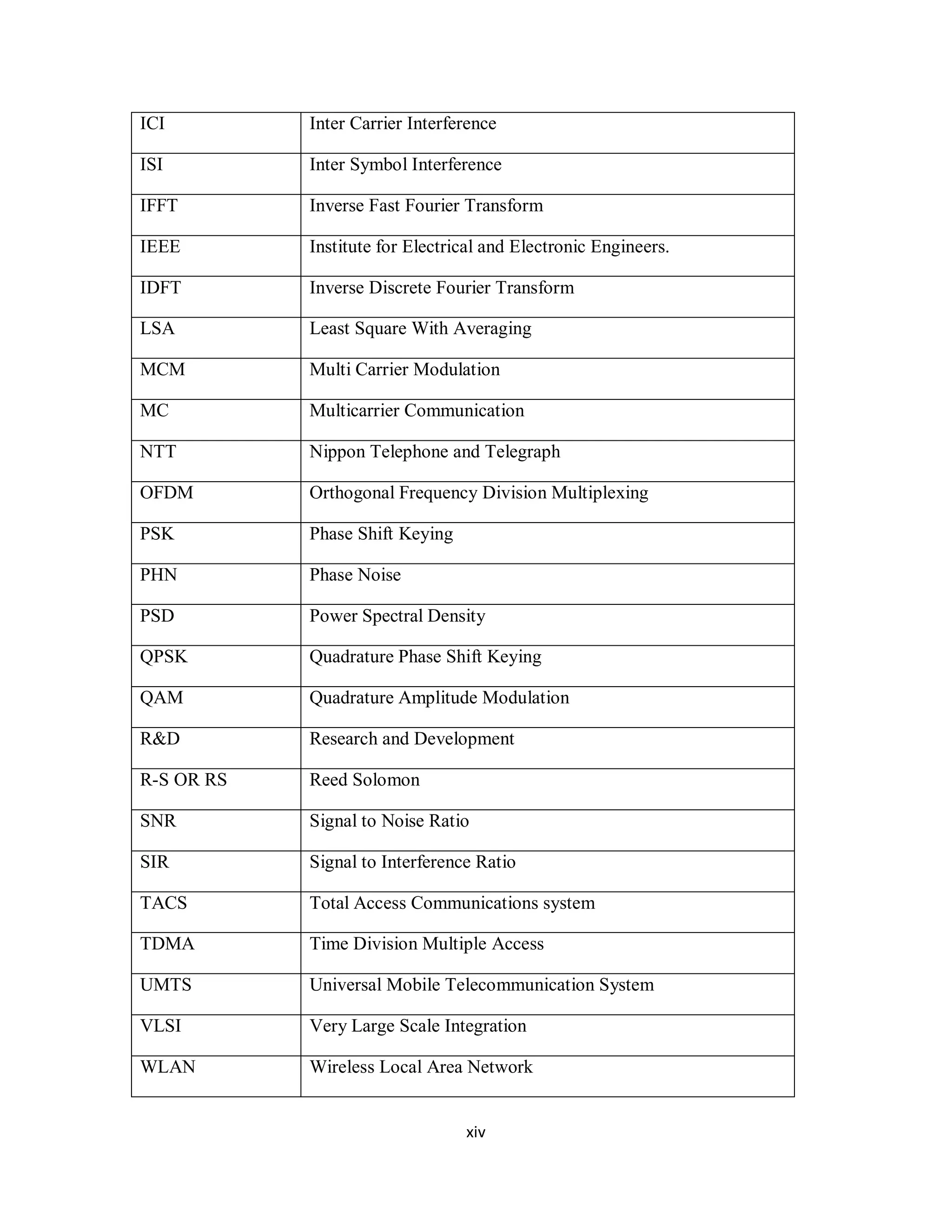 ICI Inter Carrier Interference 
ISI Inter Symbol Interference 
IFFT Inverse Fast Fourier Transform 
IEEE Institute for Electrical and Electronic Engineers. 
IDFT Inverse Discrete Fourier Transform 
LSA Least Square With Averaging 
MCM Multi Carrier Modulation 
MC Multicarrier Communication 
NTT Nippon Telephone and Telegraph 
OFDM Orthogonal Frequency Division Multiplexing 
PSK Phase Shift Keying 
PHN Phase Noise 
PSD Power Spectral Density 
QPSK Quadrature Phase Shift Keying 
QAM Quadrature Amplitude Modulation 
R&D Research and Development 
R-S OR RS Reed Solomon 
SNR Signal to Noise Ratio 
SIR Signal to Interference Ratio 
TACS Total Access Communications system 
TDMA Time Division Multiple Access 
UMTS Universal Mobile Telecommunication System 
VLSI Very Large Scale Integration 
WLAN Wireless Local Area Network 
xi v 
 