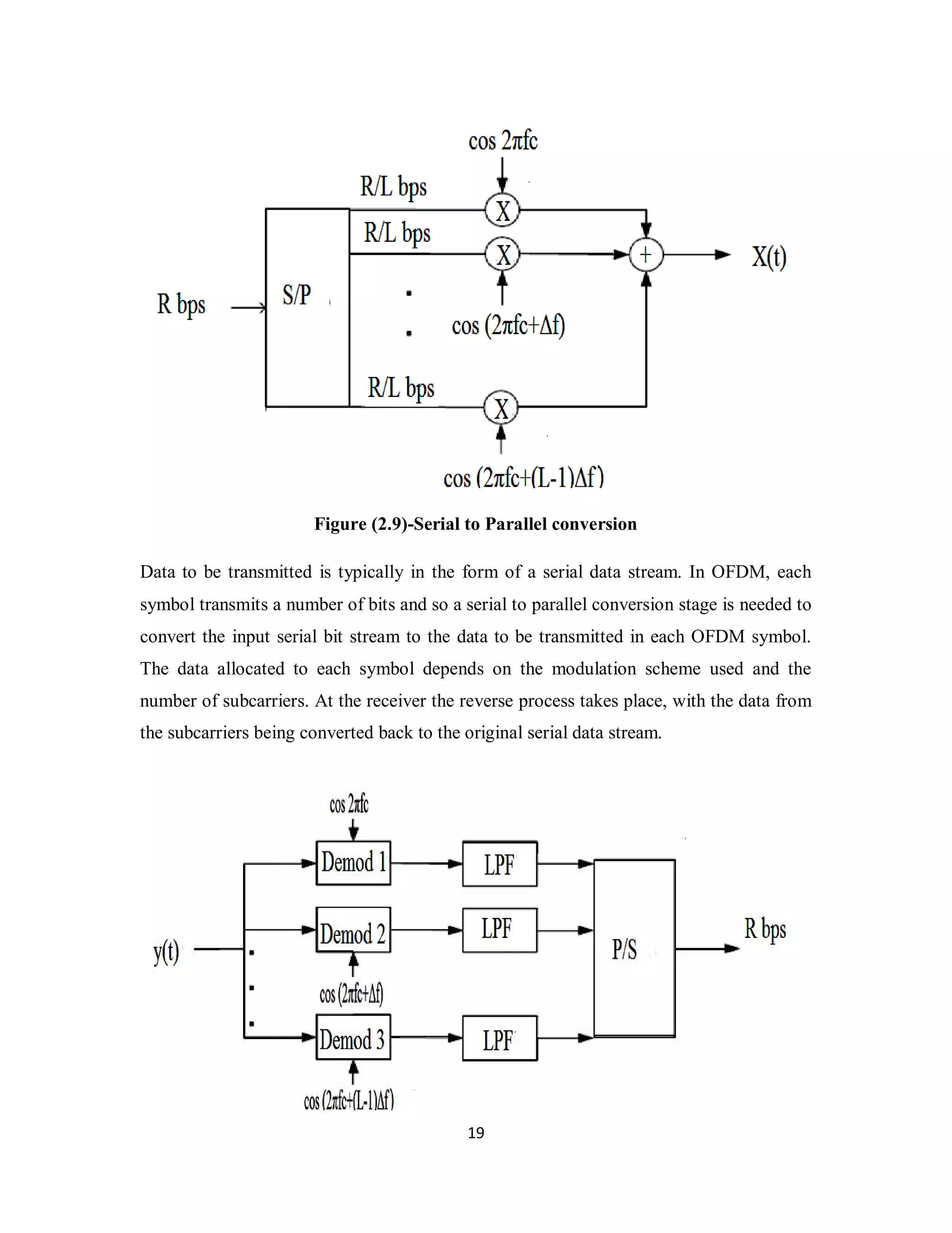 Figure (2.9)-Serial to Parallel conversion 
Data to be transmitted is typically in the form of a serial data stream. In OFDM, each 
symbol transmits a number of bits and so a serial to parallel conversion stage is needed to 
convert the input serial bit stream to the data to be transmitted in each OFDM symbol. 
The data allocated to each symbol depends on the modulation scheme used and the 
number of subcarriers. At the receiver the reverse process takes place, with the data from 
the subcarriers being converted back to the original serial data stream. 
1 9 
 