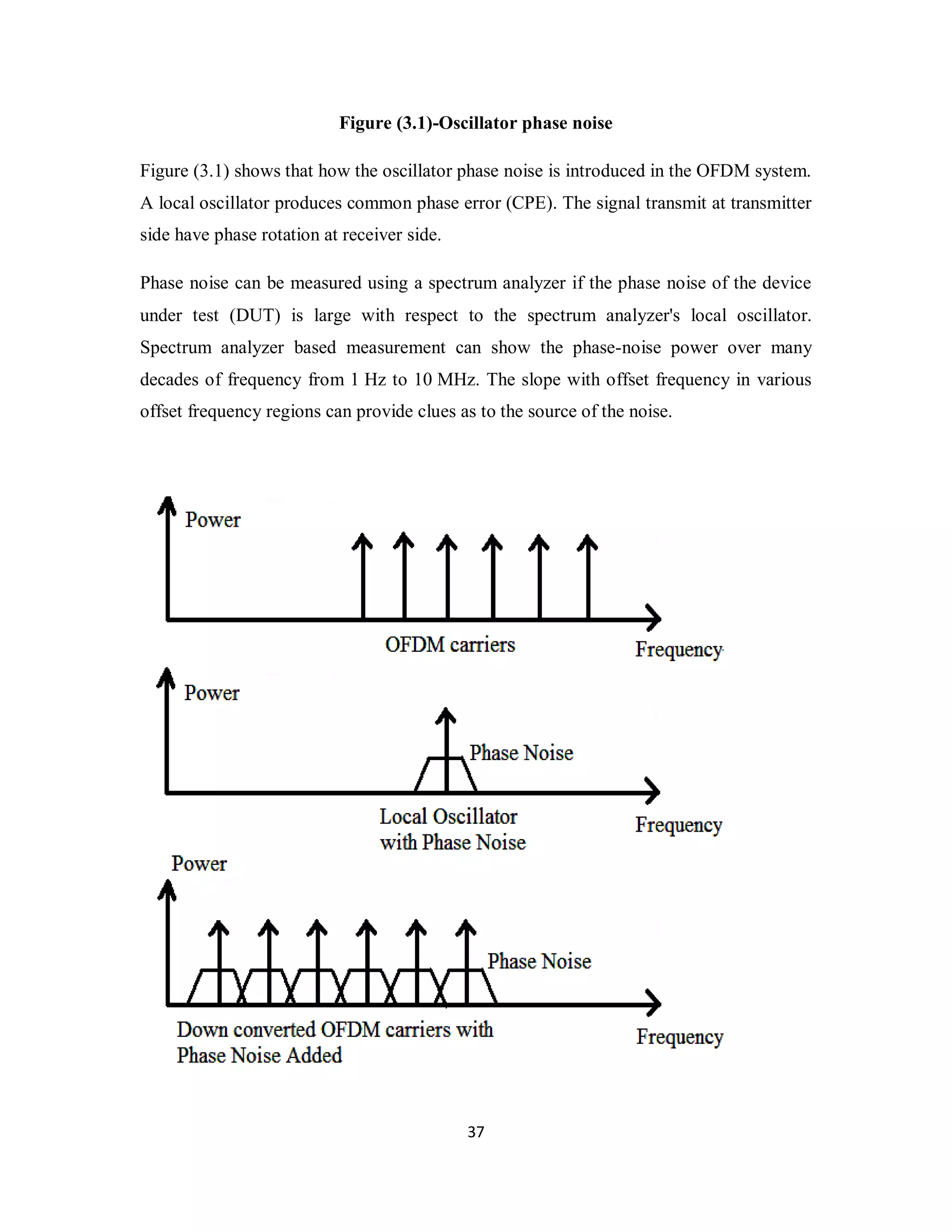 Figure (3.1)-Oscillator phase noise 
Figure (3.1) shows that how the oscillator phase noise is introduced in the OFDM system. 
A local oscillator produces common phase error (CPE). The signal transmit at transmitter 
side have phase rotation at receiver side. 
Phase noise can be measured using a spectrum analyzer if the phase noise of the device 
under test (DUT) is large with respect to the spectrum analyzer's local oscillator. 
Spectrum analyzer based measurement can show the phase-noise power over many 
decades of frequency from 1 Hz to 10 MHz. The slope with offset frequency in various 
offset frequency regions can provide clues as to the source of the noise. 
3 7 
 