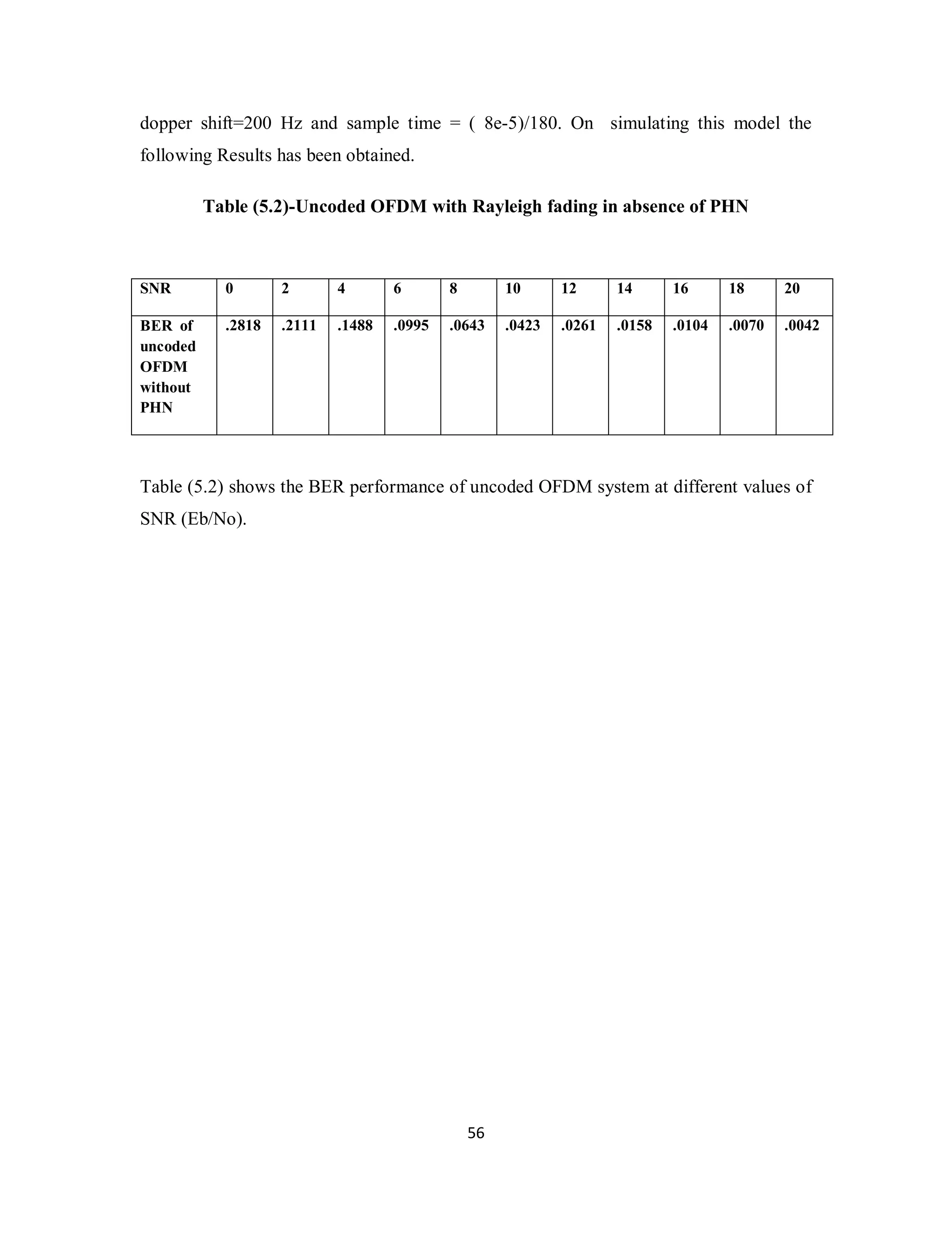 dopper shift=200 Hz and sample time = ( 8e-5)/180. On simulating this model the 
following Results has been obtained. 
Table (5.2)-Uncoded OFDM with Rayleigh fading in absence of PHN 
SNR 0 2 4 6 8 10 12 14 16 18 20 
BER of 
uncoded 
OFDM 
without 
PHN 
.2818 .2111 .1488 .0995 .0643 .0423 .0261 .0158 .0104 .0070 .0042 
Table (5.2) shows the BER performance of uncoded OFDM system at different values of 
SNR (Eb/No). 
5 6 
 