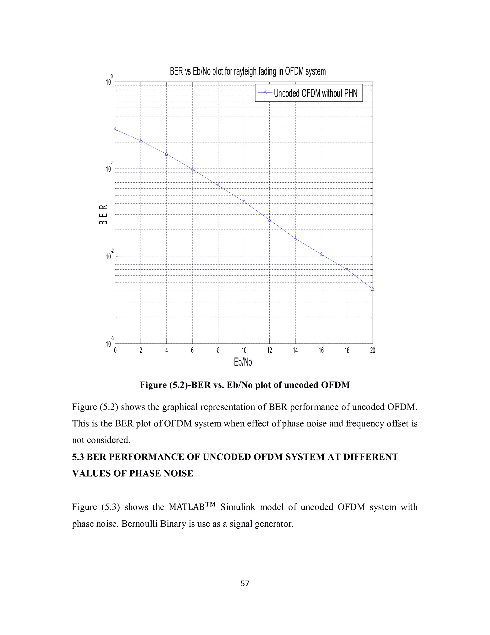 0 2 4 6 8 10 12 14 16 18 20 
Figure (5.2)-BER vs. Eb/No plot of uncoded OFDM 
Figure (5.2) shows the graphical representation of BER performance of uncoded OFDM. 
This is the BER plot of OFDM system when effect of phase noise and frequency offset is 
not considered. 
5.3 BER PERFORMANCE OF UNCODED OFDM SYSTEM AT DIFFERENT 
VALUES OF PHASE NOISE 
Figure (5.3) shows the MATLAB୘୑ Simulink model of uncoded OFDM system with 
phase noise. Bernoulli Binary is use as a signal generator. 
5 7 
10 
-3 
10 
-2 
10 
-1 
10 
0 
Eb/No 
B E R 
BER vs Eb/No plot for rayleigh fading in OFDM system 
Uncoded OFDM without PHN 
 
