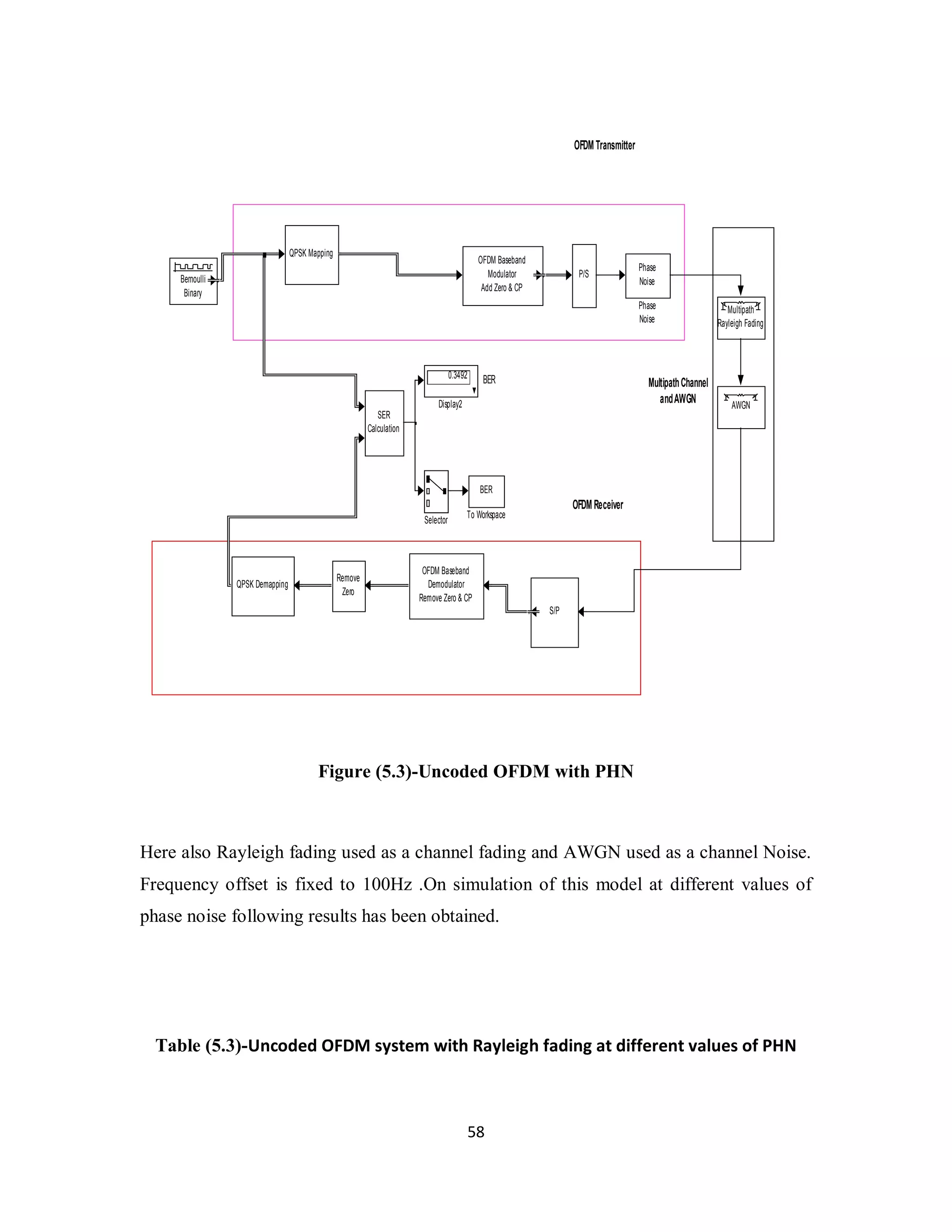 BER Multipath Channel 
Figure (5.3)-Uncoded OFDM with PHN 
Here also Rayleigh fading used as a channel fading and AWGN used as a channel Noise. 
Frequency offset is fixed to 100Hz .On simulation of this model at different values of 
phase noise following results has been obtained. 
Table (5.3)-Uncoded OFDM system with Rayleigh fading at different values of PHN 
5 8 
OFDM Transmitter 
OFDM Receiver 
and AWGN 
BER 
To Workspace 
QPSK Mapping 
QPSK Demapping 
. 
. S/P 
P/S 
OFDM Baseband 
Demodulator 
Remove Zero & CP 
OFDM Baseband 
Modulator 
Add Zero & CP 
SER 
Calculation 
. 
Remove 
Zero 
Selector 
Phase 
Noise 
Phase 
Noise 
Multipath 
Rayleigh Fading 
0.3492 
Display2 
Bernoulli 
Binary 
AWGN 
 