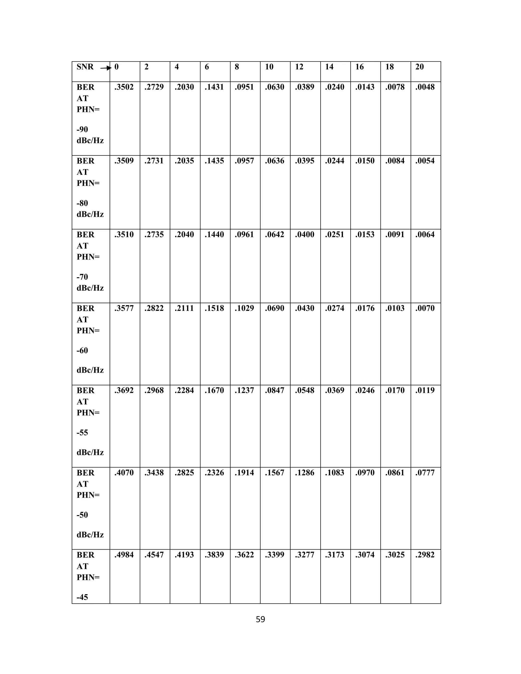 SNR 0 2 4 6 8 10 12 14 16 18 20 
BER 
AT 
PHN= 
-90 
dBc/Hz 
.3502 .2729 .2030 .1431 .0951 .0630 .0389 .0240 .0143 .0078 .0048 
5 9 
BER 
AT 
PHN= 
-80 
dBc/Hz 
.3509 .2731 .2035 .1435 .0957 .0636 .0395 .0244 .0150 .0084 .0054 
BER 
AT 
PHN= 
-70 
dBc/Hz 
.3510 .2735 .2040 .1440 .0961 .0642 .0400 .0251 .0153 .0091 .0064 
BER 
AT 
PHN= 
-60 
dBc/Hz 
.3577 .2822 .2111 .1518 .1029 .0690 .0430 .0274 .0176 .0103 .0070 
BER 
AT 
PHN= 
-55 
dBc/Hz 
.3692 .2968 .2284 .1670 .1237 .0847 .0548 .0369 .0246 .0170 .0119 
BER 
AT 
PHN= 
-50 
dBc/Hz 
.4070 .3438 .2825 .2326 .1914 .1567 .1286 .1083 .0970 .0861 .0777 
BER 
AT 
PHN= 
-45 
.4984 .4547 .4193 .3839 .3622 .3399 .3277 .3173 .3074 .3025 .2982 
 