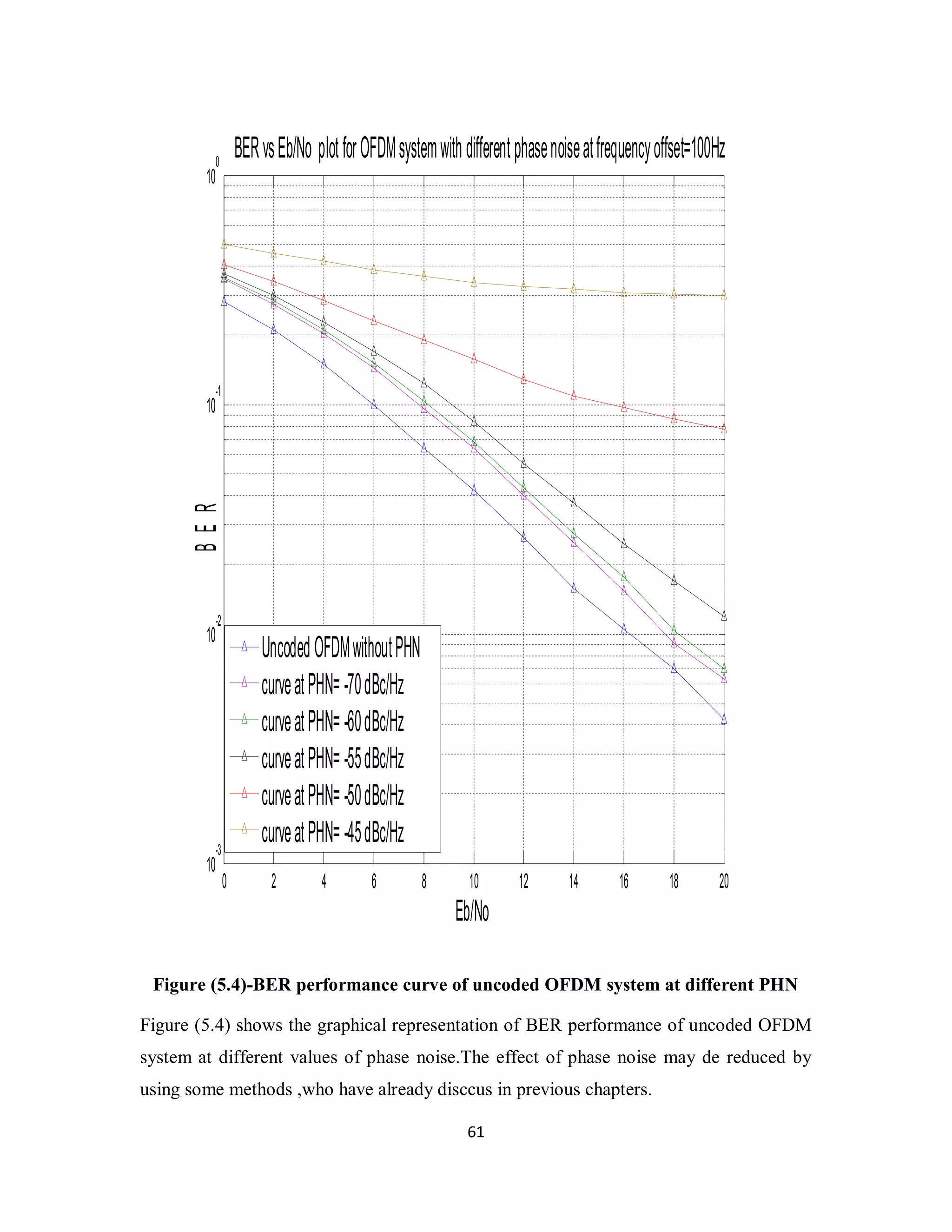0 2 4 6 8 10 12 14 16 18 20 
Figure (5.4)-BER performance curve of uncoded OFDM system at different PHN 
Figure (5.4) shows the graphical representation of BER performance of uncoded OFDM 
system at different values of phase noise.The effect of phase noise may de reduced by 
using some methods ,who have already disccus in previous chapters. 
6 1 
10 
-3 
10 
-2 
10 
-1 
10 
0 
Eb/No 
B E R 
BER vs Eb/No plot for OFDM system with different phase noise at frequency offset=100Hz 
Uncoded OFDM without PHN 
curve at PHN= -70 dBc/Hz 
curve at PHN= -60 dBc/Hz 
curve at PHN= -55 dBc/Hz 
curve at PHN= -50 dBc/Hz 
curve at PHN= -45 dBc/Hz 
 