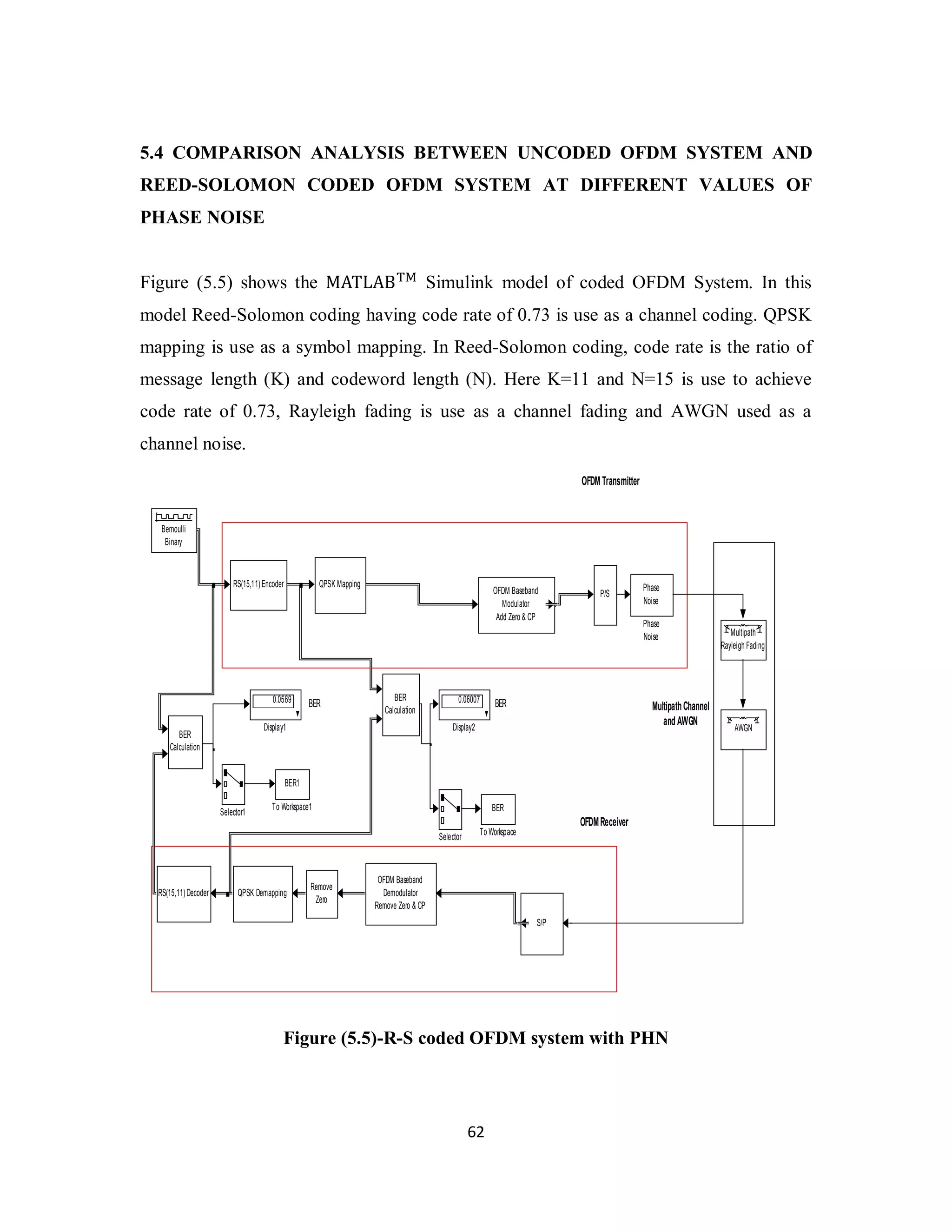 5.4 COMPARISON ANALYSIS BETWEEN UNCODED OFDM SYSTEM AND 
REED-SOLOMON CODED OFDM SYSTEM AT DIFFERENT VALUES OF 
PHASE NOISE 
Figure (5.5) shows the MATLAB୘୑ Simulink model of coded OFDM System. In this 
model Reed-Solomon coding having code rate of 0.73 is use as a channel coding. QPSK 
mapping is use as a symbol mapping. In Reed-Solomon coding, code rate is the ratio of 
message length (K) and codeword length (N). Here K=11 and N=15 is use to achieve 
code rate of 0.73, Rayleigh fading is use as a channel fading and AWGN used as a 
channel noise. 
BER Multipath Channel 
Figure (5.5)-R-S coded OFDM system with PHN 
6 2 
BER 
OFDM Transmitter 
OFDM Receiver 
and AWGN 
BER1 
To Workspace1 BER 
To Workspace 
QPSK Mapping 
QPSK Demapping 
. 
. 
BER 
Calculation 
S/P 
P/S 
OFDM Baseband 
Demodulator 
Remove Zero & CP 
OFDM Baseband 
Modulator 
Add Zero & CP 
BER 
Calculation 
RS(15,11) Decoder 
RS(15,11) Encoder 
Remove 
Zero 
Selector1 
Selector 
Phase 
Noise 
Phase 
Noise Multipath 
Rayleigh Fading 
0.06007 
Display2 
0.0569 
Display1 
Bernoulli 
Binary 
AWGN 
 