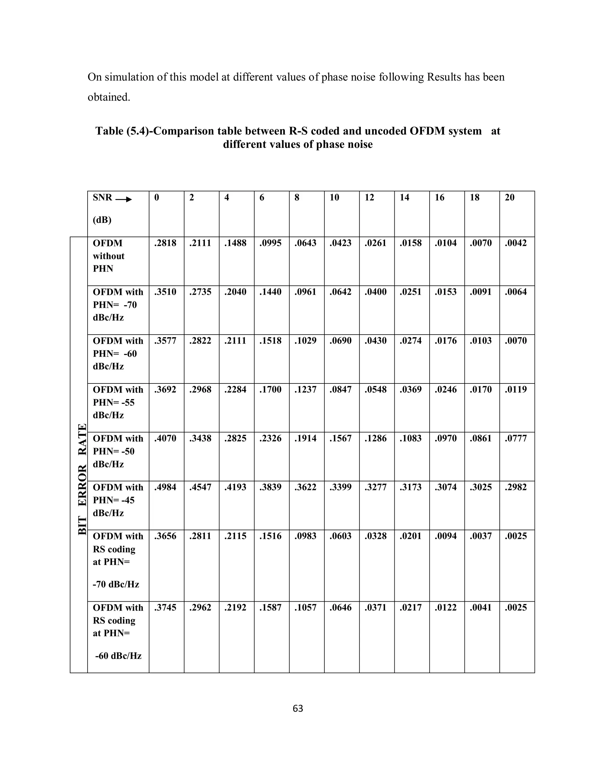 On simulation of this model at different values of phase noise following Results has been 
obtained. 
Table (5.4)-Comparison table between R-S coded and uncoded OFDM system at 
different values of phase noise 
6 3 
SNR 
(dB) 
0 2 4 6 8 10 12 14 16 18 20 
BIT ERROR RATE 
OFDM 
without 
PHN 
.2818 .2111 .1488 .0995 .0643 .0423 .0261 .0158 .0104 .0070 .0042 
OFDM with 
PHN= -70 
dBc/Hz 
.3510 .2735 .2040 .1440 .0961 .0642 .0400 .0251 .0153 .0091 .0064 
OFDM with 
PHN= -60 
dBc/Hz 
.3577 .2822 .2111 .1518 .1029 .0690 .0430 .0274 .0176 .0103 .0070 
OFDM with 
PHN= -55 
dBc/Hz 
.3692 .2968 .2284 .1700 .1237 .0847 .0548 .0369 .0246 .0170 .0119 
OFDM with 
PHN= -50 
dBc/Hz 
.4070 .3438 .2825 .2326 .1914 .1567 .1286 .1083 .0970 .0861 .0777 
OFDM with 
PHN= -45 
dBc/Hz 
.4984 .4547 .4193 .3839 .3622 .3399 .3277 .3173 .3074 .3025 .2982 
OFDM with 
RS coding 
at PHN= 
-70 dBc/Hz 
.3656 .2811 .2115 .1516 .0983 .0603 .0328 .0201 .0094 .0037 .0025 
OFDM with 
RS coding 
at PHN= 
-60 dBc/Hz 
.3745 .2962 .2192 .1587 .1057 .0646 .0371 .0217 .0122 .0041 .0025 
 