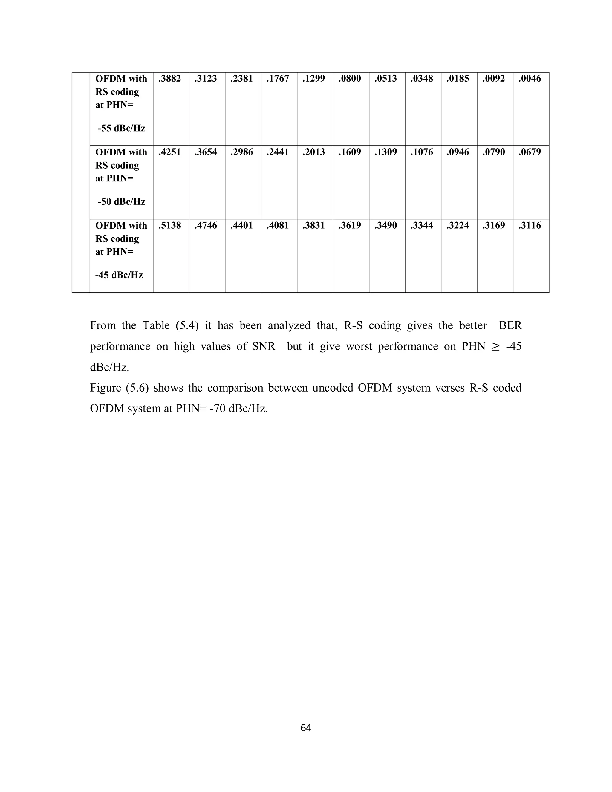 6 4 
OFDM with 
RS coding 
at PHN= 
-55 dBc/Hz 
.3882 .3123 .2381 .1767 .1299 .0800 .0513 .0348 .0185 .0092 .0046 
OFDM with 
RS coding 
at PHN= 
-50 dBc/Hz 
.4251 .3654 .2986 .2441 .2013 .1609 .1309 .1076 .0946 .0790 .0679 
OFDM with 
RS coding 
at PHN= 
-45 dBc/Hz 
.5138 .4746 .4401 .4081 .3831 .3619 .3490 .3344 .3224 .3169 .3116 
From the Table (5.4) it has been analyzed that, R-S coding gives the better BER 
performance on high values of SNR but it give worst performance on PHN ≥ -45 
dBc/Hz. 
Figure (5.6) shows the comparison between uncoded OFDM system verses R-S coded 
OFDM system at PHN= -70 dBc/Hz. 
 