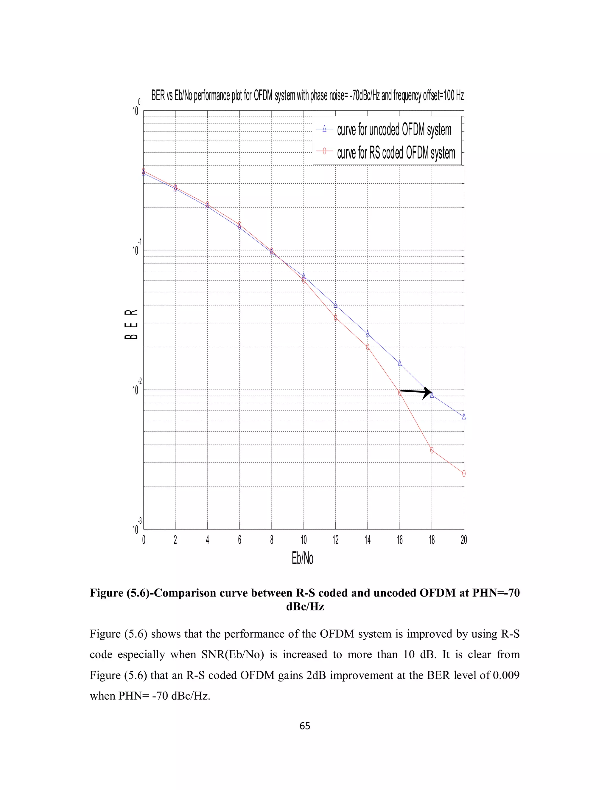 0 2 4 6 8 10 12 14 16 18 20 
Figure (5.6)-Comparison curve between R-S coded and uncoded OFDM at PHN=-70 
dBc/Hz 
Figure (5.6) shows that the performance of the OFDM system is improved by using R-S 
code especially when SNR(Eb/No) is increased to more than 10 dB. It is clear from 
Figure (5.6) that an R-S coded OFDM gains 2dB improvement at the BER level of 0.009 
when PHN= -70 dBc/Hz. 
6 5 
10 
-3 
10 
-2 
10 
-1 
10 
0 
Eb/No 
B E R 
BER vs Eb/No performance plot for OFDM system with phase noise= -70dBc/Hz and frequency offset=100 Hz 
curve for uncoded OFDM system 
curve for RS coded OFDM system 
 