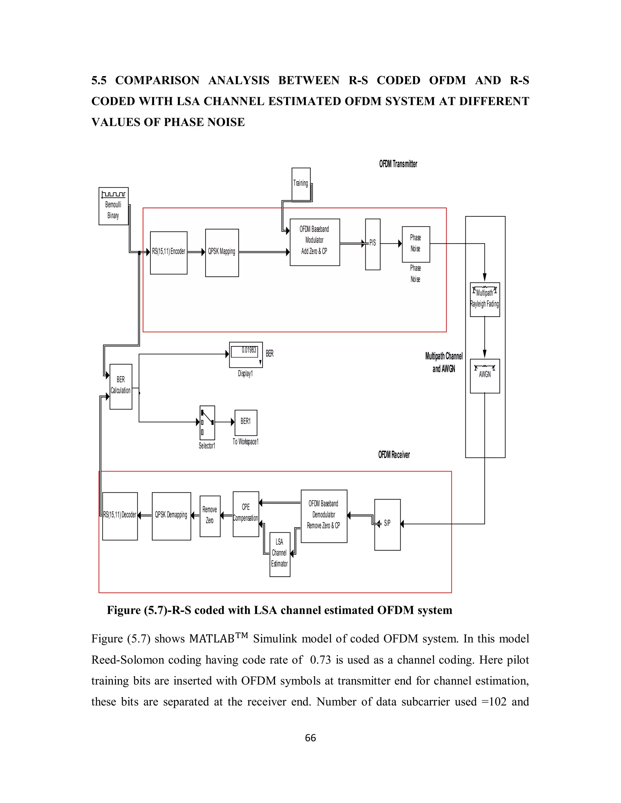 5.5 COMPARISON ANALYSIS BETWEEN R-S CODED OFDM AND R-S 
CODED WITH LSA CHANNEL ESTIMATED OFDM SYSTEM AT DIFFERENT 
VALUES OF PHASE NOISE 
QPSK Mapping 
OFDM Baseband 
Modulator 
Add Zero & CP 
CPE 
Compensation S/P 
Selector1 
Figure (5.7)-R-S coded with LSA channel estimated OFDM system 
Figure (5.7) shows MATLAB୘୑ Simulink model of coded OFDM system. In this model 
Reed-Solomon coding having code rate of 0.73 is used as a channel coding. Here pilot 
training bits are inserted with OFDM symbols at transmitter end for channel estimation, 
these bits are separated at the receiver end. Number of data subcarrier used =102 and 
6 6 
BER 
OFDM Transmitter 
OFDM Receiver 
Multipath Channel 
and AWGN 
BER1 
To Workspace1 
QPSK Demapping 
. 
. 
LSA 
Channel 
Estimator 
P/S 
OFDM Baseband 
Demodulator 
Remove Zero & CP 
BER 
Calculation 
Training 
RS(15,11) Decoder 
RS(15,11) Encoder 
Remove 
Zero 
Phase 
Noise 
Phase 
Noise 
Multipath 
Rayleigh Fading 
0.01983 
Display1 
Bernoulli 
Binary 
AWGN 
 