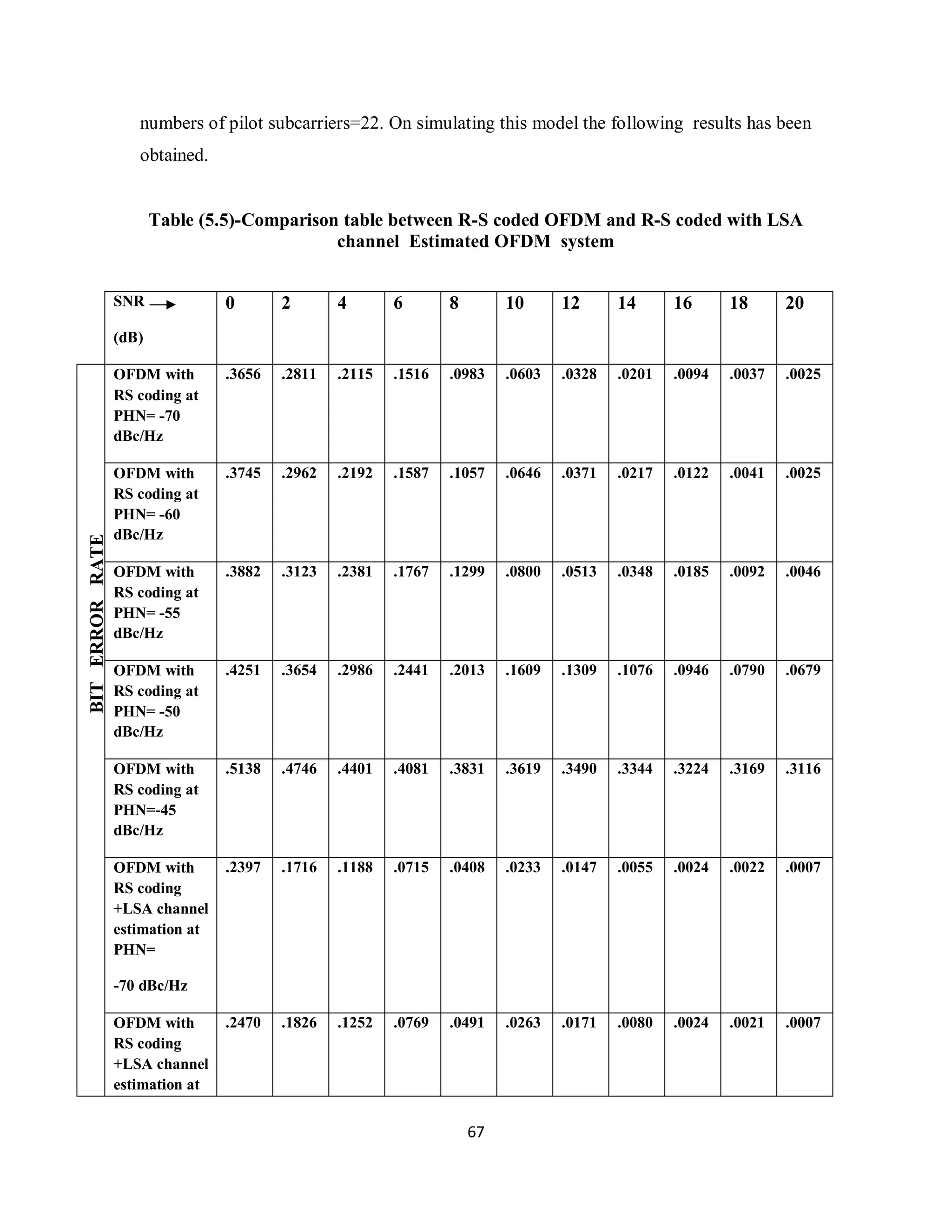 numbers of pilot subcarriers=22. On simulating this model the following results has been 
obtained. 
Table (5.5)-Comparison table between R-S coded OFDM and R-S coded with LSA 
channel Estimated OFDM system 
6 7 
SNR 
(dB) 
0 2 4 6 8 10 12 14 16 18 20 
BIT ERROR RATE 
OFDM with 
RS coding at 
PHN= -70 
dBc/Hz 
.3656 .2811 .2115 .1516 .0983 .0603 .0328 .0201 .0094 .0037 .0025 
OFDM with 
RS coding at 
PHN= -60 
dBc/Hz 
.3745 .2962 .2192 .1587 .1057 .0646 .0371 .0217 .0122 .0041 .0025 
OFDM with 
RS coding at 
PHN= -55 
dBc/Hz 
.3882 .3123 .2381 .1767 .1299 .0800 .0513 .0348 .0185 .0092 .0046 
OFDM with 
RS coding at 
PHN= -50 
dBc/Hz 
.4251 .3654 .2986 .2441 .2013 .1609 .1309 .1076 .0946 .0790 .0679 
OFDM with 
RS coding at 
PHN=-45 
dBc/Hz 
.5138 .4746 .4401 .4081 .3831 .3619 .3490 .3344 .3224 .3169 .3116 
OFDM with 
RS coding 
+LSA channel 
estimation at 
PHN= 
-70 dBc/Hz 
.2397 .1716 .1188 .0715 .0408 .0233 .0147 .0055 .0024 .0022 .0007 
OFDM with 
RS coding 
+LSA channel 
estimation at 
.2470 .1826 .1252 .0769 .0491 .0263 .0171 .0080 .0024 .0021 .0007 
 