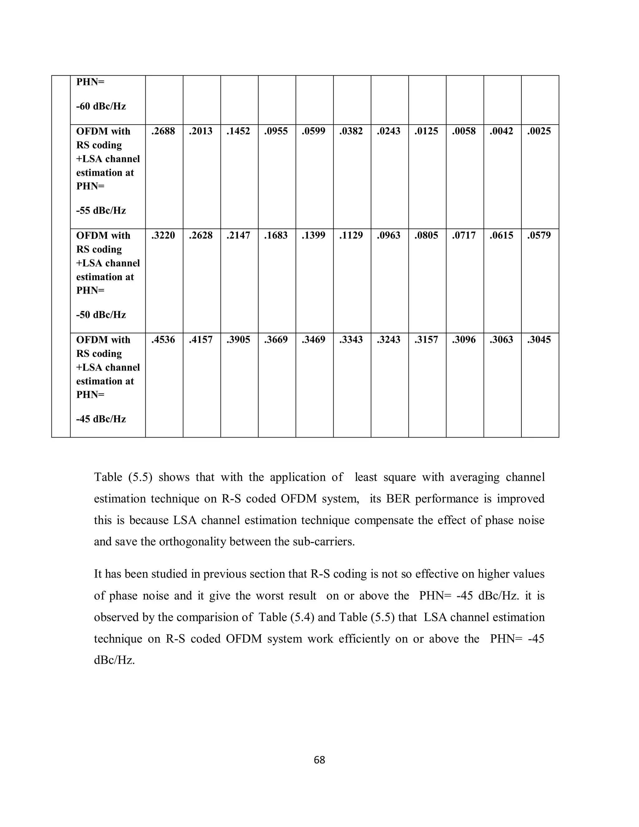 6 8 
PHN= 
-60 dBc/Hz 
OFDM with 
RS coding 
+LSA channel 
estimation at 
PHN= 
-55 dBc/Hz 
.2688 .2013 .1452 .0955 .0599 .0382 .0243 .0125 .0058 .0042 .0025 
OFDM with 
RS coding 
+LSA channel 
estimation at 
PHN= 
-50 dBc/Hz 
.3220 .2628 .2147 .1683 .1399 .1129 .0963 .0805 .0717 .0615 .0579 
OFDM with 
RS coding 
+LSA channel 
estimation at 
PHN= 
-45 dBc/Hz 
.4536 .4157 .3905 .3669 .3469 .3343 .3243 .3157 .3096 .3063 .3045 
Table (5.5) shows that with the application of least square with averaging channel 
estimation technique on R-S coded OFDM system, its BER performance is improved 
this is because LSA channel estimation technique compensate the effect of phase noise 
and save the orthogonality between the sub-carriers. 
It has been studied in previous section that R-S coding is not so effective on higher values 
of phase noise and it give the worst result on or above the PHN= -45 dBc/Hz. it is 
observed by the comparision of Table (5.4) and Table (5.5) that LSA channel estimation 
technique on R-S coded OFDM system work efficiently on or above the PHN= -45 
dBc/Hz. 
 
