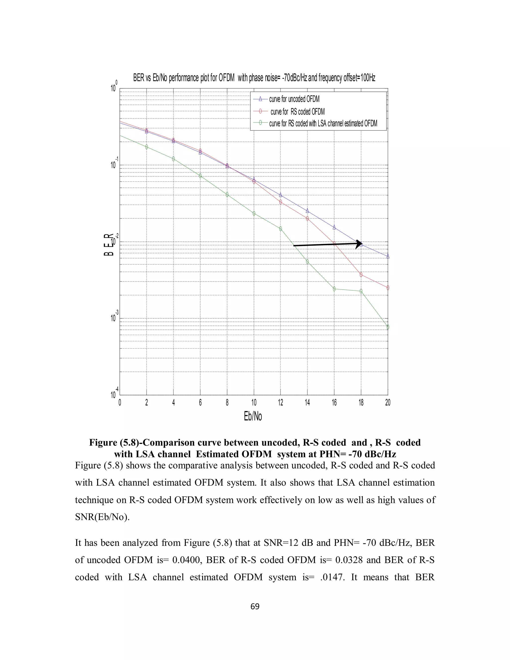 0 2 4 6 8 10 12 14 16 18 20 
100 
10-1 
10-2 
10-3 
Figure (5.8)-Comparison curve between uncoded, R-S coded and , R-S coded 
with LSA channel Estimated OFDM system at PHN= -70 dBc/Hz 
Figure (5.8) shows the comparative analysis between uncoded, R-S coded and R-S coded 
with LSA channel estimated OFDM system. It also shows that LSA channel estimation 
technique on R-S coded OFDM system work effectively on low as well as high values of 
SNR(Eb/No). 
It has been analyzed from Figure (5.8) that at SNR=12 dB and PHN= -70 dBc/Hz, BER 
of uncoded OFDM is= 0.0400, BER of R-S coded OFDM is= 0.0328 and BER of R-S 
coded with LSA channel estimated OFDM system is= .0147. It means that BER 
6 9 
10-4 
Eb/No 
B E R 
BER vs Eb/No performance plot for OFDM with phase noise= -70dBc/Hz and frequency offset=100Hz 
curve for uncoded OFDM 
curve for RS coded OFDM 
curve for RS coded with LSA channel estimated OFDM 
 