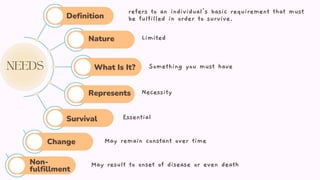 refers to an individual's basic requirement that must
be fulfilled in order to survive.
Definition
Nature
What Is It?
Represents
Survival
Change
Non-
fulfillment
Limited
Something you must have
Necessity
Essential
May remain constant over time
May result to onset of disease or even death
 