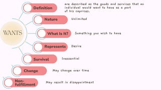 are described as the goods and services that an
individual would want to have as a part
of his caprices.
Definition
Nature
What Is It?
Represents
Survival
Change
Non-
fulfillment
Unlimited
Something you wish to have
Desire
Inessential
May change over time
May result in disappointment
 