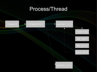 Process/Thread

request   dispatch()   worker_1()


                                    read(fp)

                        ...