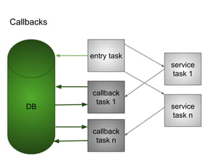 entry task
service
task 1
DB
callback
task 1
service
task n
callback
task n
Callbacks
 
