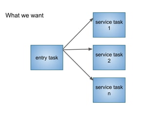What we want
entry task
service task
1
service task
2
service task
n
 