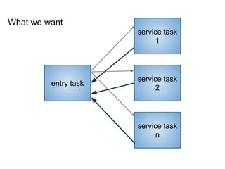 What we want
entry task
service task
1
service task
2
service task
n
 