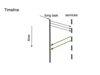 long task services
time
Timeline
 