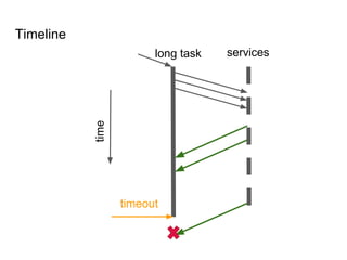 long task services
time
Timeline
timeout
 