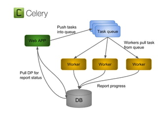 Web APP
Task queue
Task queue
Task queue
WorkerWorkerWorker
DB
Push tasks
into queue
Workers pull task
from queue
Report progress
Pull DP for
report status
 