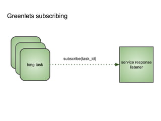 greenlet
greenlet
long task
service response
listener
subscribe(task_id)
Greenlets subscribing
 