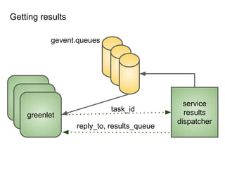 greenlet
greenlet
greenlet
service
results
dispatcher
gevent.queues
task_id
reply_to, results_queue
Getting results
 