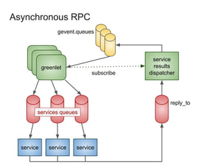 greenlet
greenlet
greenlet
service
results
dispatcher
service service service
reply_to
services queues
subscribe
gevent.queues
Asynchronous RPC
 