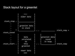 Stack layout for a greenlet
| ^^^ |
| older data |
| |
stack_stop . |_______________|
. | |
. | greenlet data |
. | in stack |
. * |_______________| . . _____________ stack_copy +
stack_saved
. | | | |
. | data | |greenlet data|
. | unrelated | | saved |
. | to | | in heap |
stack_start . | this | . . |_____________| stack_copy
| greenlet |
| |
| newer data |
| vvv |
 