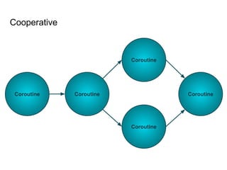 Cooperative
Coroutine Coroutine
Coroutine
Coroutine
Coroutine
 