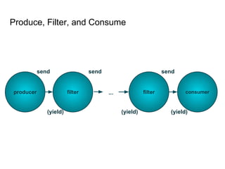 Produce, Filter, and Consume
producer consumerfilterfilter ...
send sendsend
(yield) (yield)(yield)
 